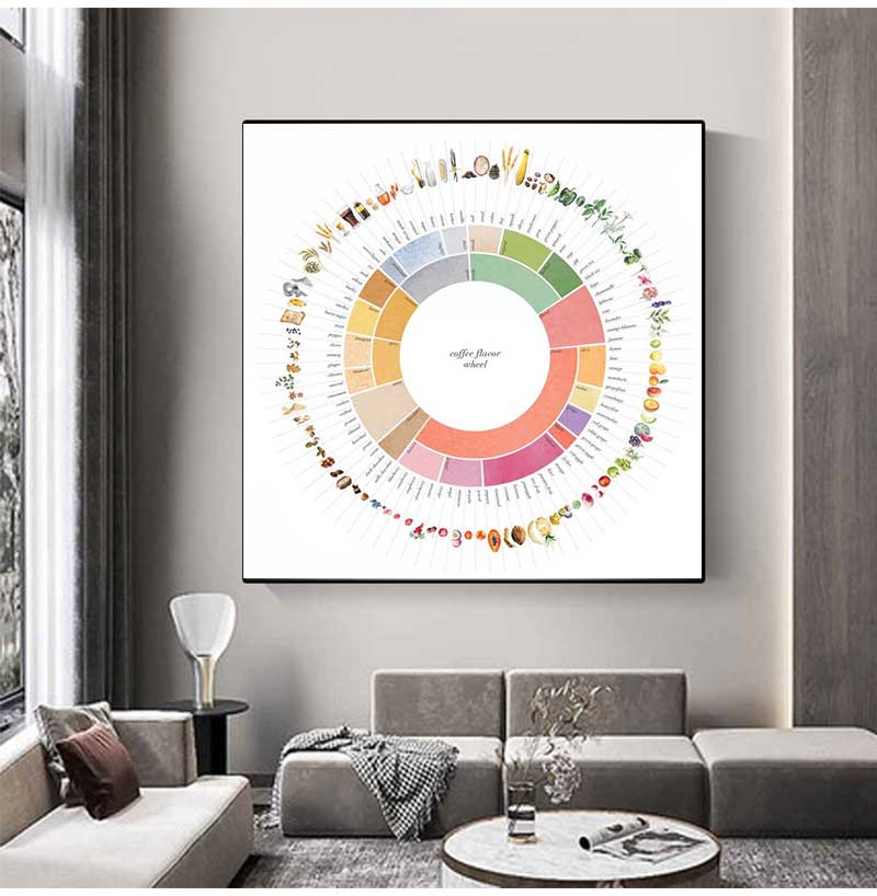 Retro Coffee Flavor Wheel Guid - Sustainable Living Guide review and price