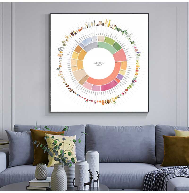 Retro Coffee Flavor Wheel Guid - Sustainable Living Guide review and price
